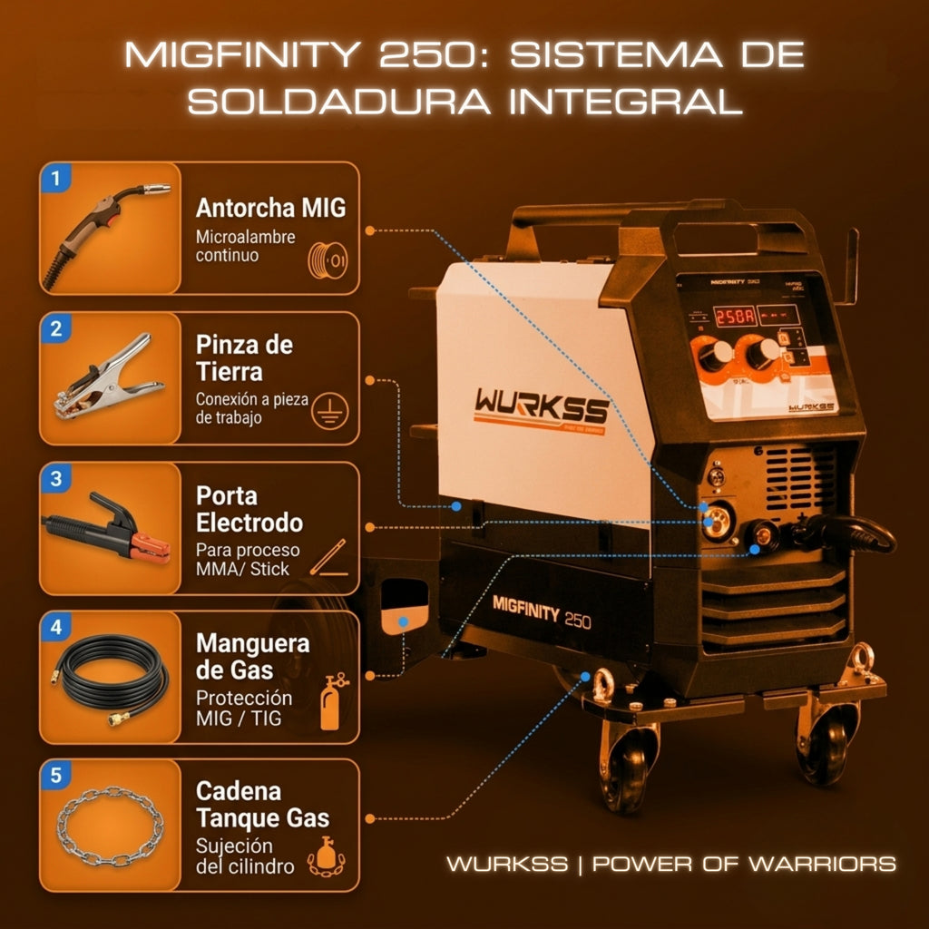 Accesorios incluidos con la MIGFINITY 250: antorcha MIG, pinza de tierra, porta electrodo, manguera y cadena para tanque de gas